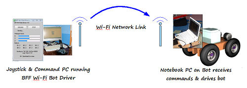 BFF Wi-Fi Bot System